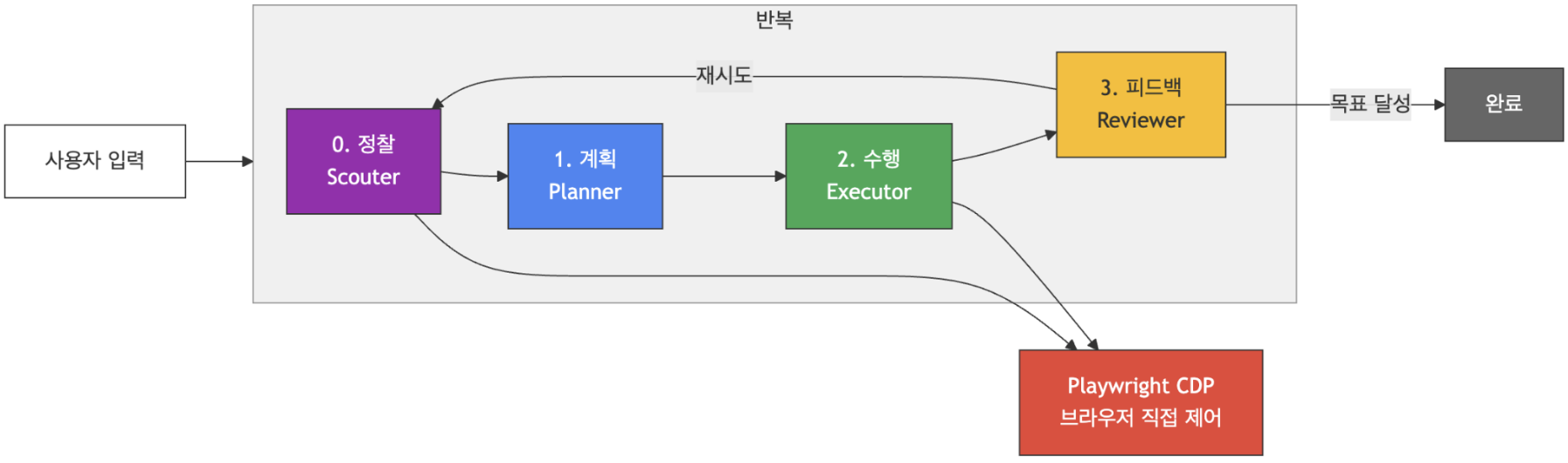 Surfy 아키텍처 다이어그램