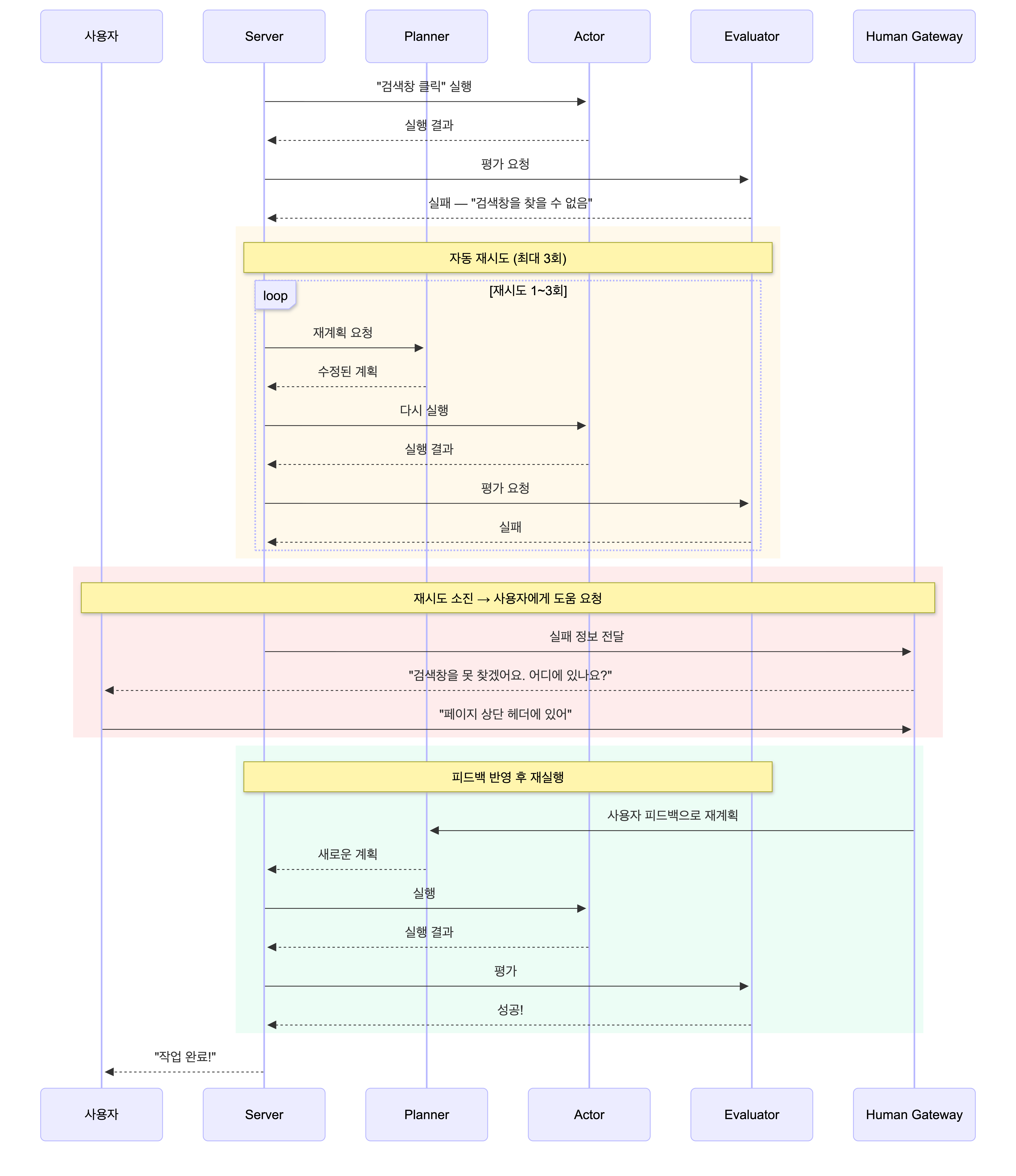 실패 시나리오 시퀀스 다이어그램