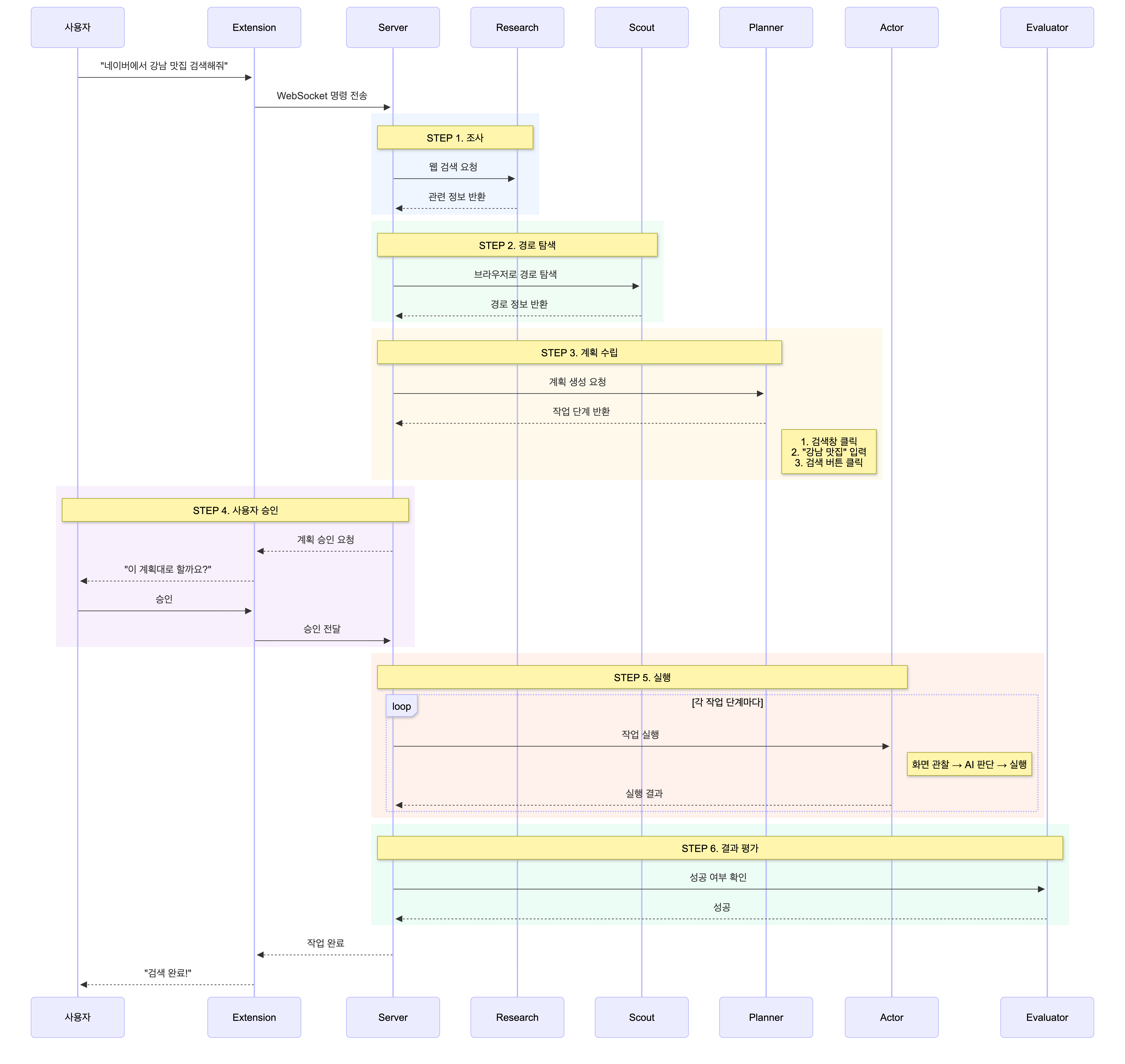 성공 시나리오 시퀀스 다이어그램